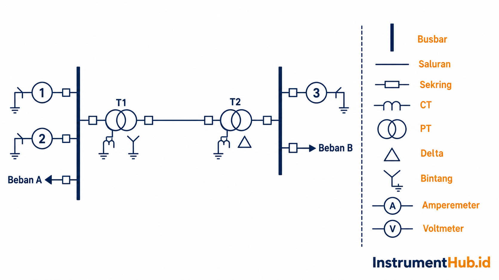 Diagram satu garis yang menyederhanakan pembangkit, transformator T1 dan T2, serta dua kelompok beban; legenda menjelaskan simbol peralatan yang digunakan.