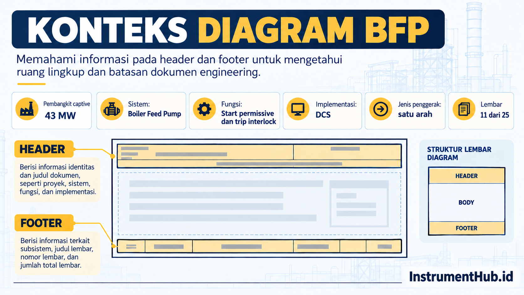 Konteks header dan footer diagram BFP