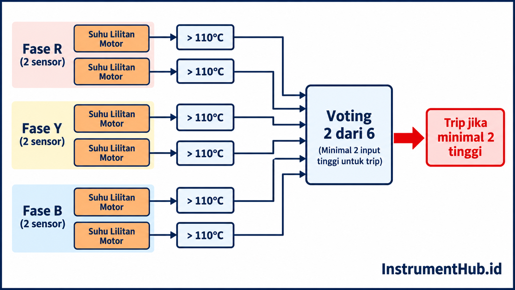 Enam input suhu belitan dibagi ke fase R Y B dan voting 2 dari 6