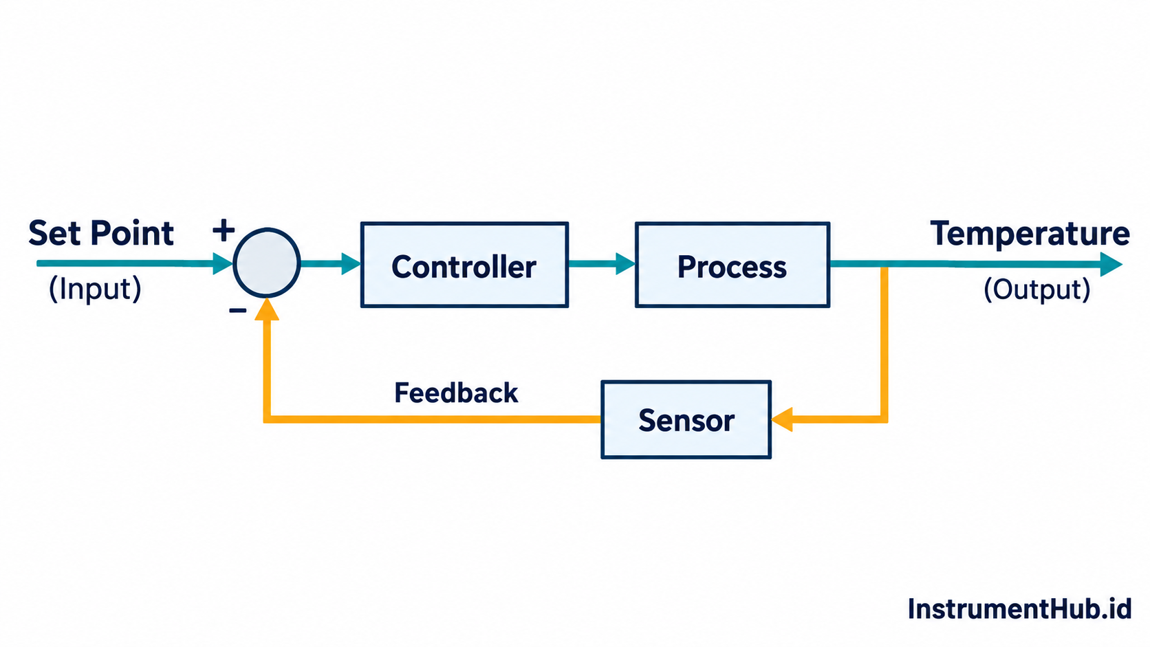 Block diagram Closed Loop Control dengan measurement feedback