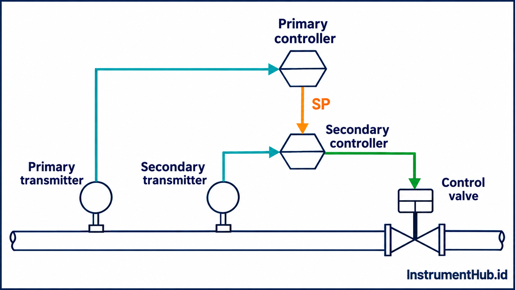 Cascade Control dengan primary dan secondary loop