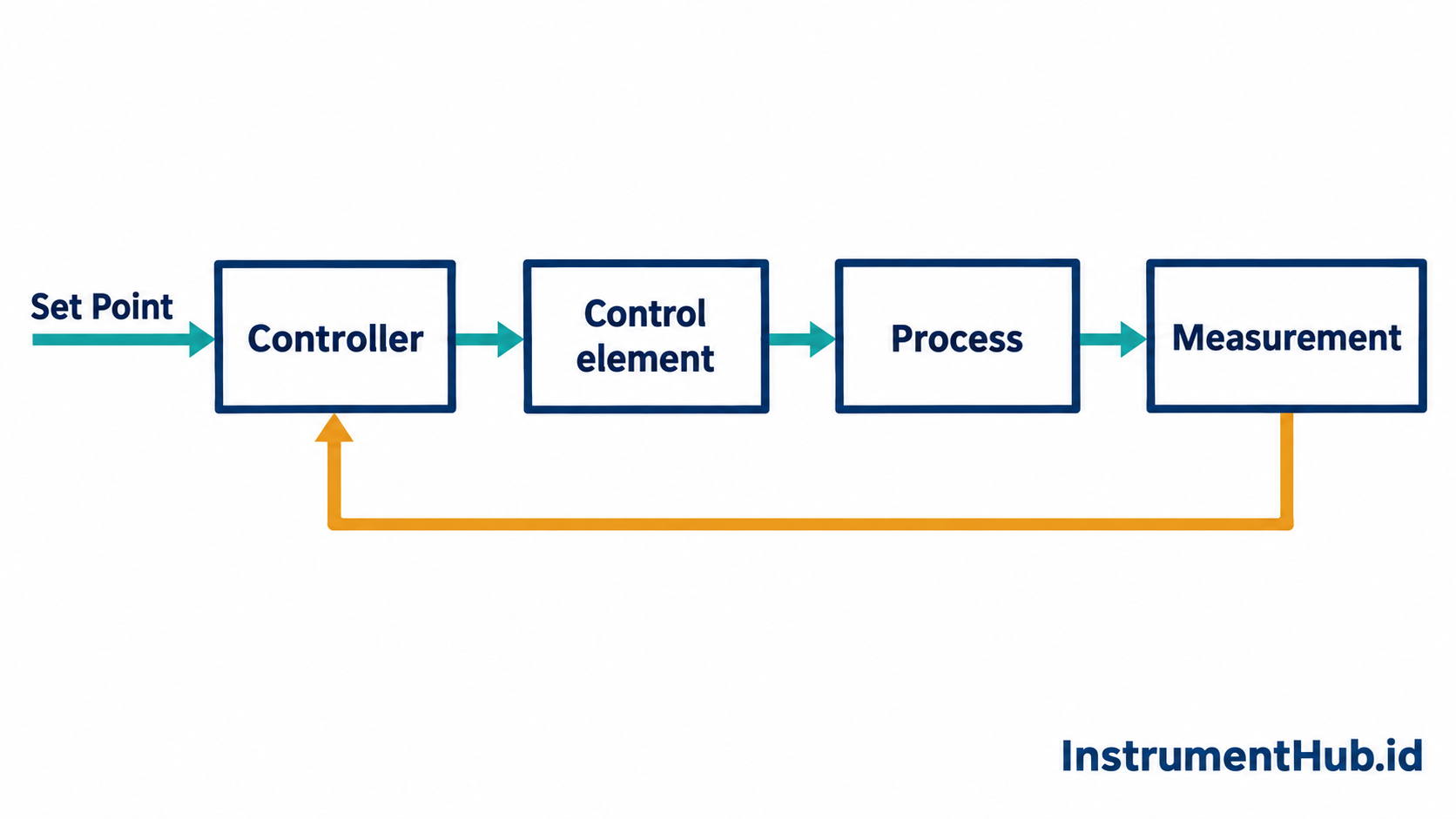 Empat elemen Process Control dan feedback