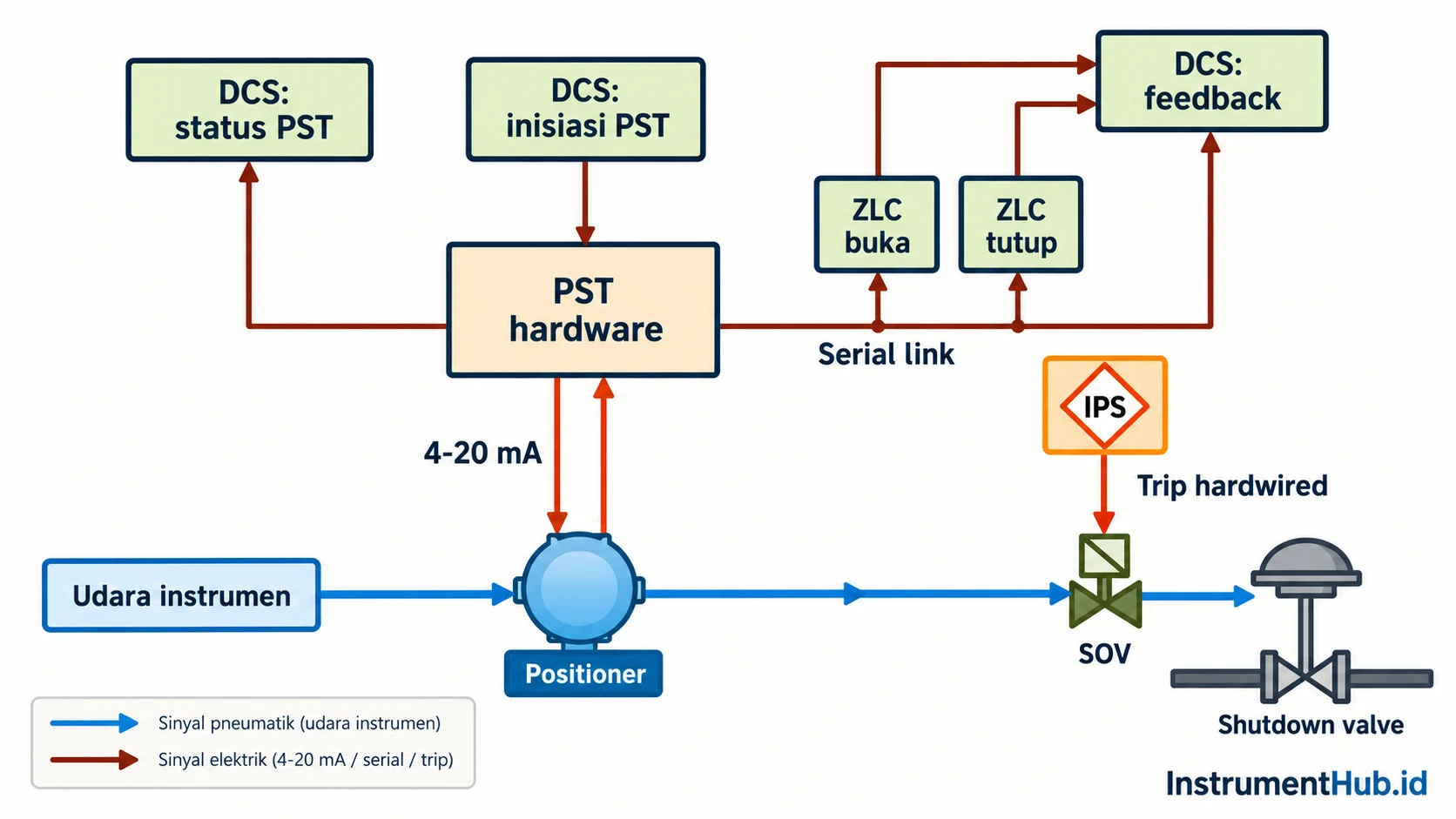Arsitektur PST dengan DCS IPS positioner SOV dan feedback valve