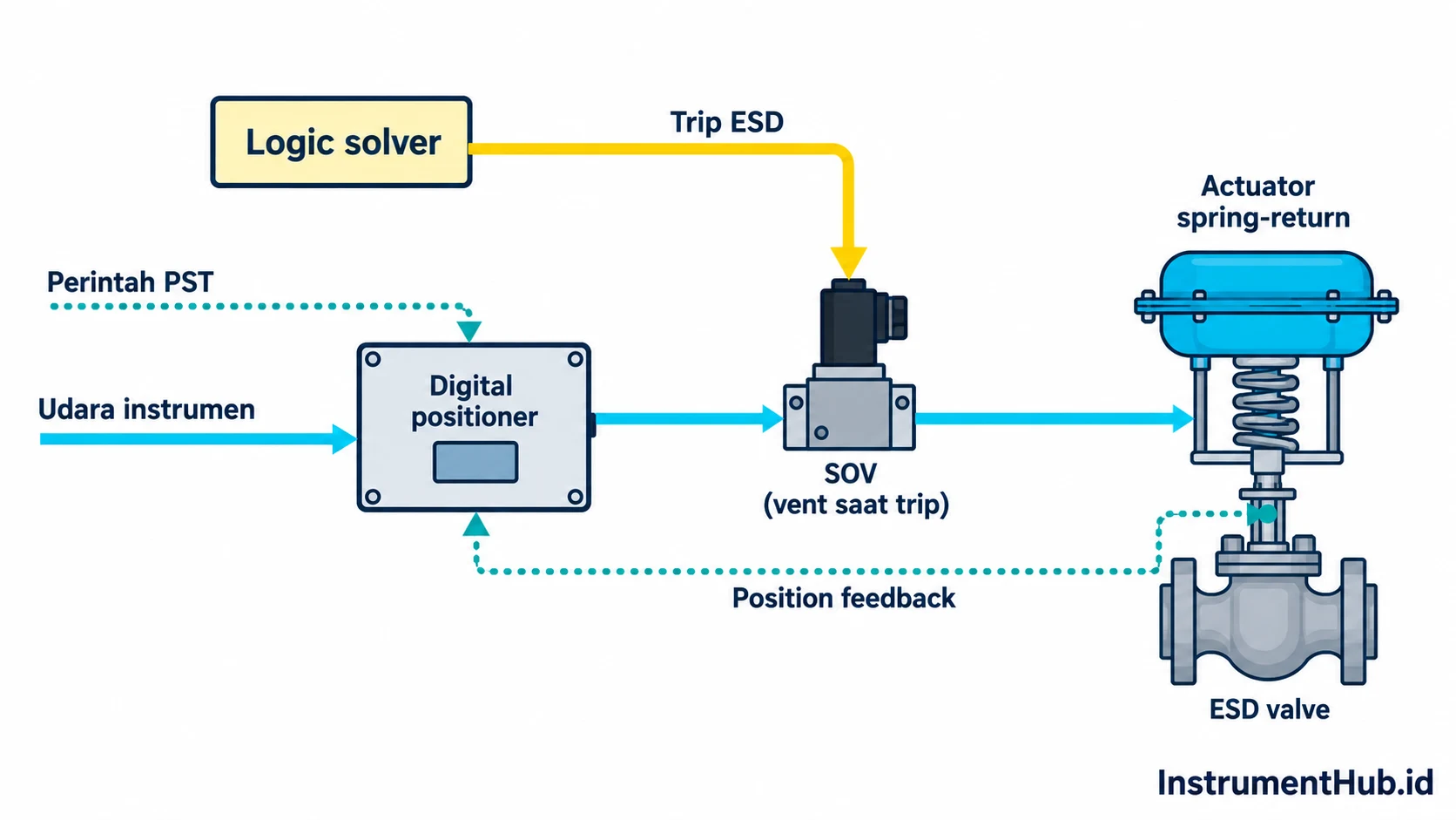 Partial Stroke Test pada ESD valve dengan aktuator pneumatik dan solenoid valve
