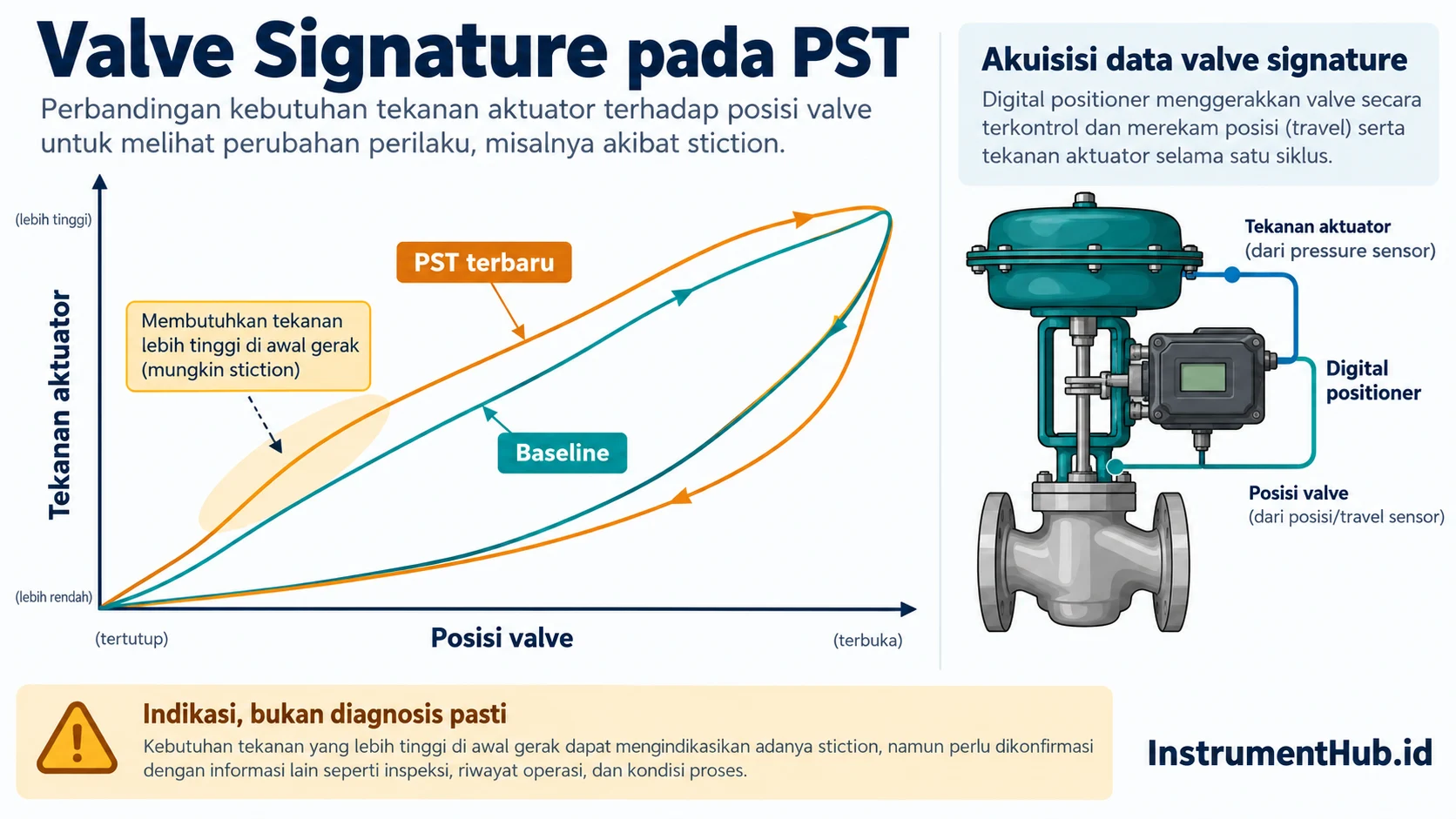 Valve signature diagnostic untuk mendeteksi indikasi stiction pada ESD valve