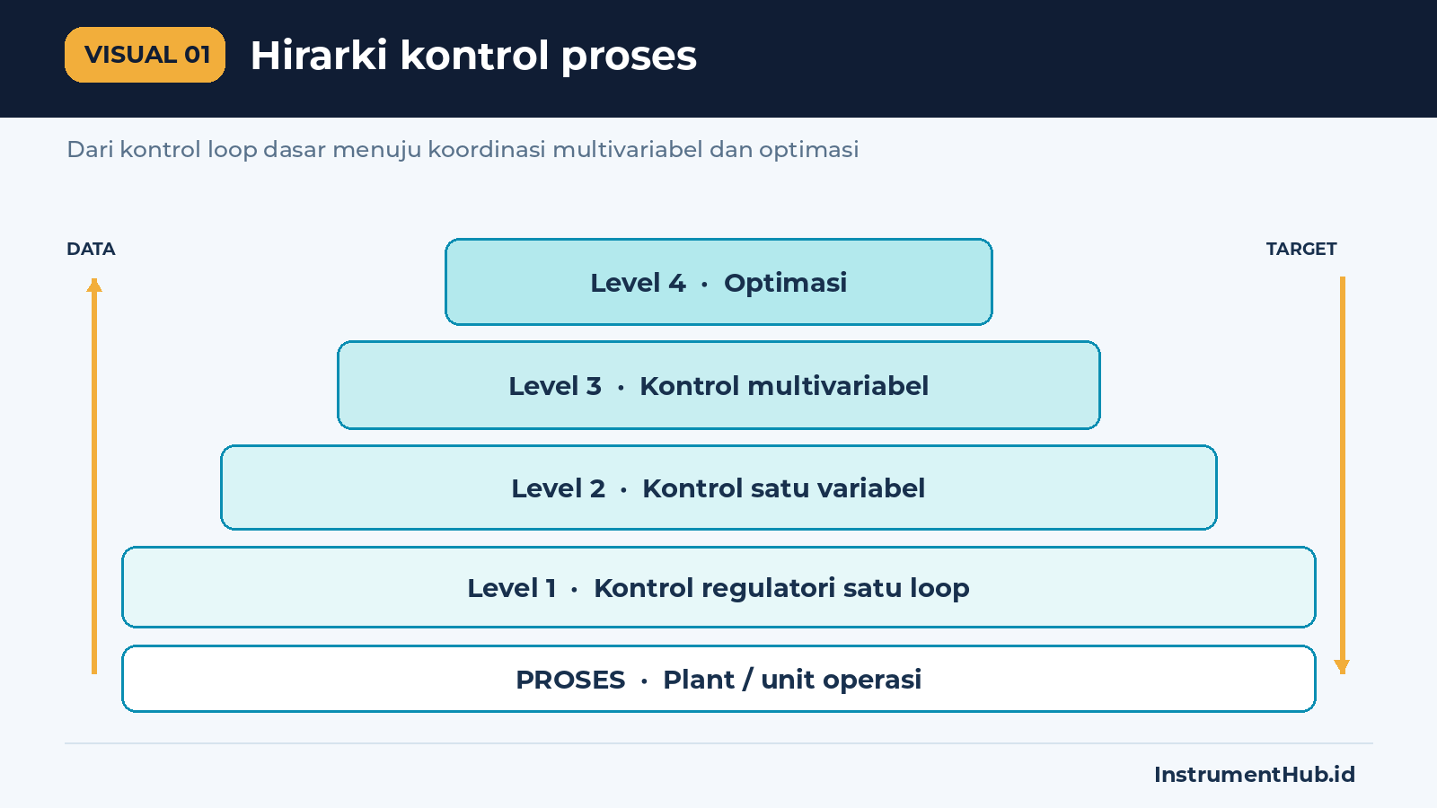 Hirarki proses, kontrol regulatori, multivariabel, dan optimasi