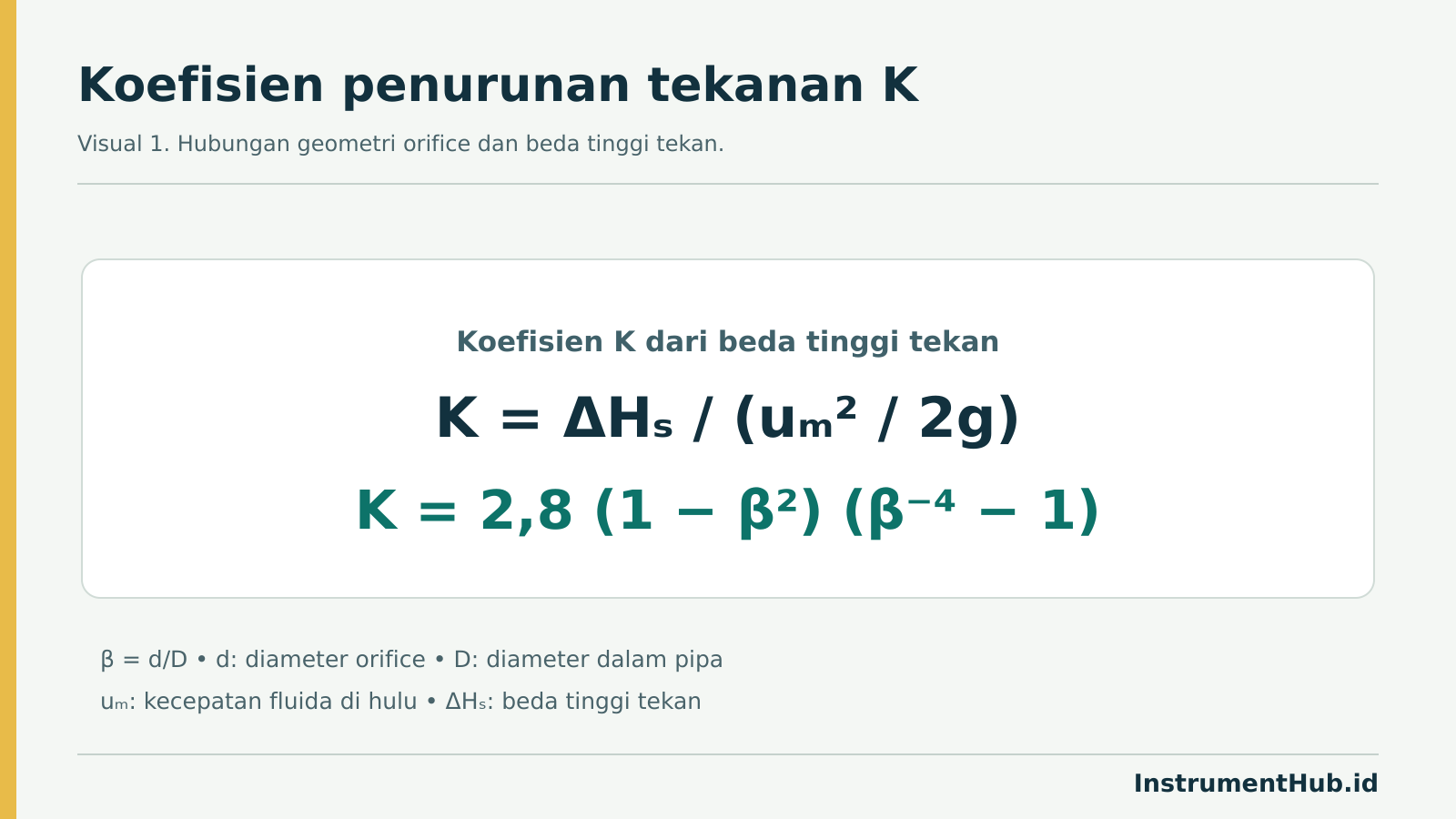Persamaan koefisien K berdasarkan beda tinggi tekan dan rasio diameter orifice