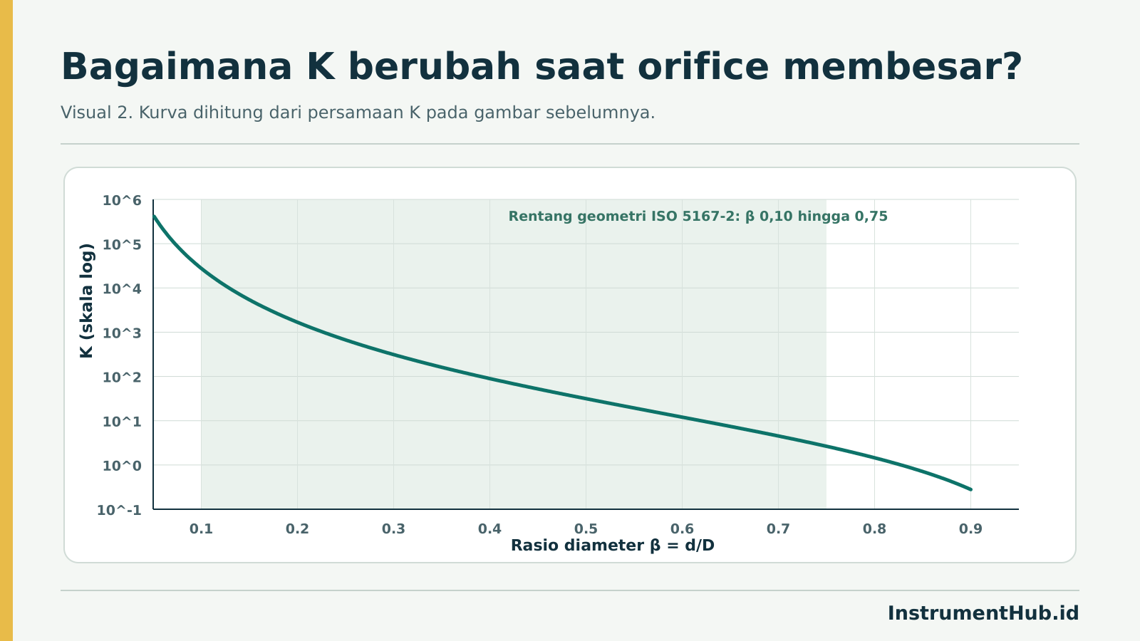 Grafik koefisien K terhadap rasio beta d per D pada skala logaritmik