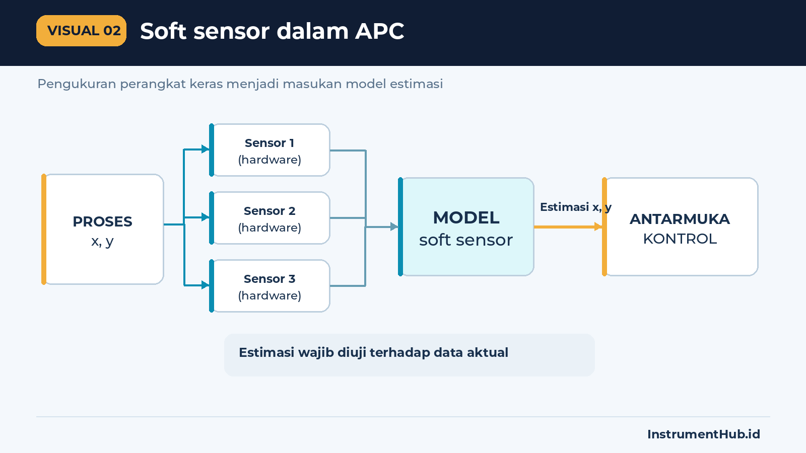 Tiga sensor perangkat keras memasok model estimasi soft sensor