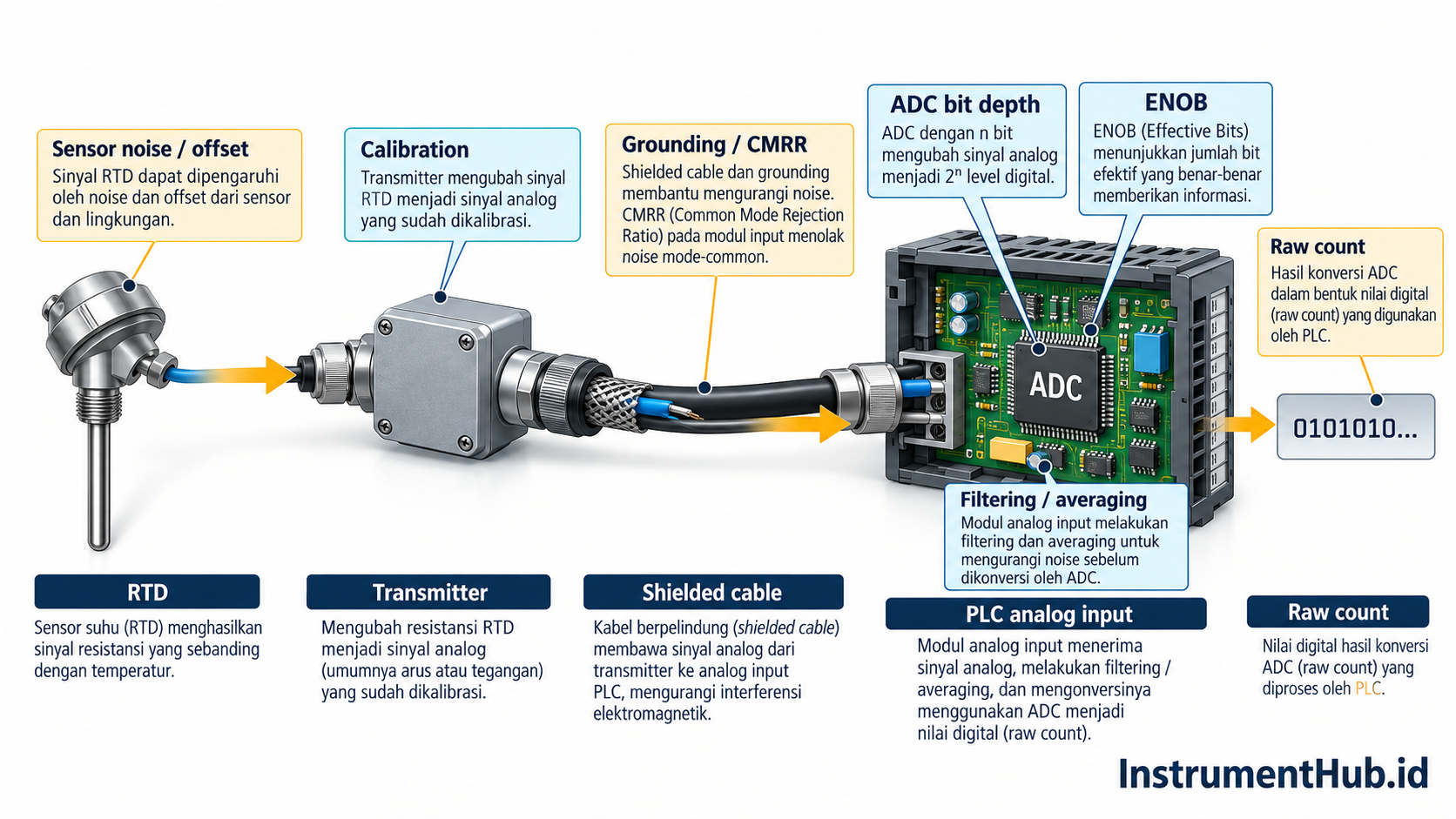 Jalur sensor RTD, transmitter, kabel, dan ADC pada analog input PLC