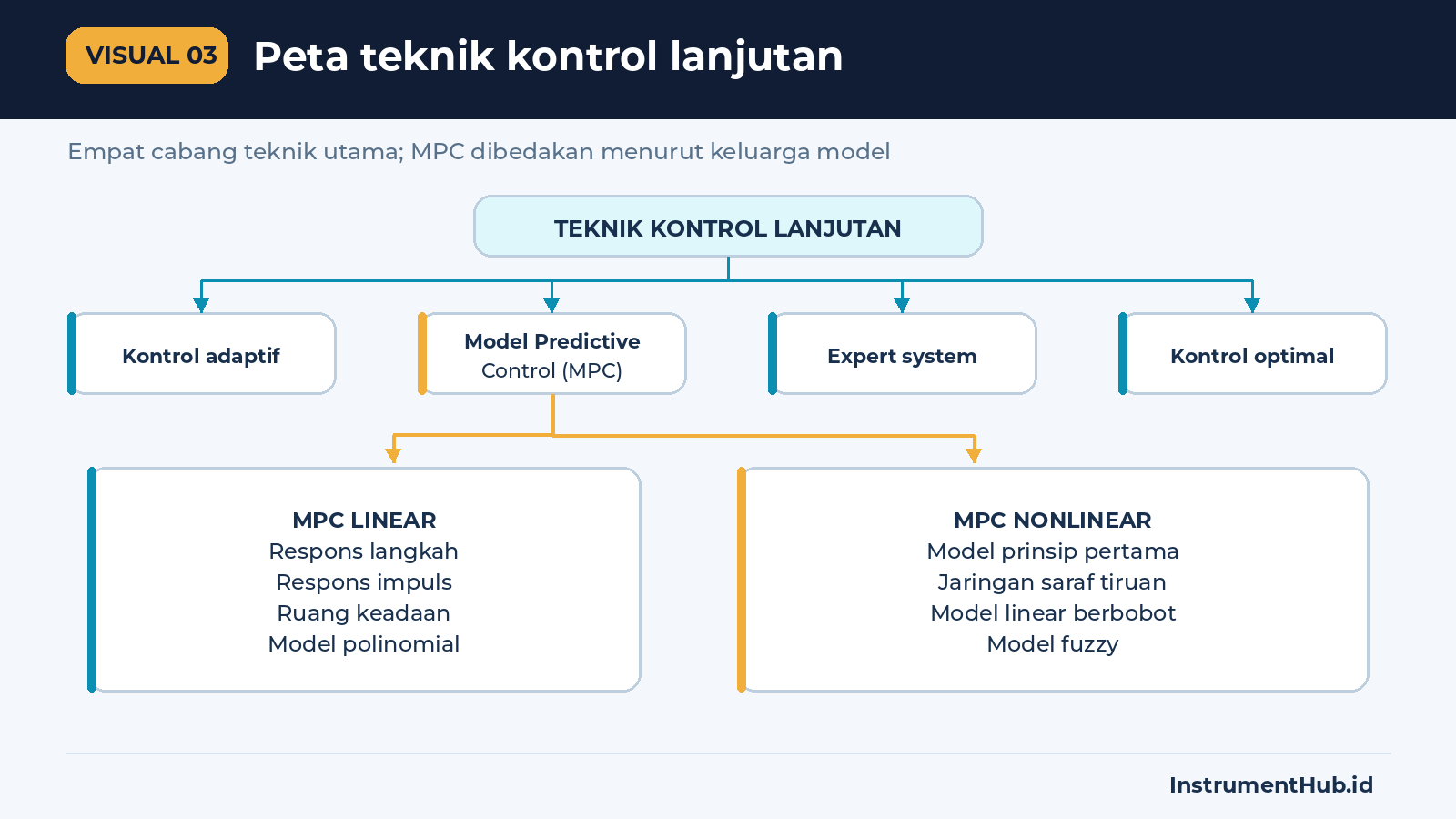 Peta teknik kontrol lanjutan dengan cabang MPC linear dan nonlinear