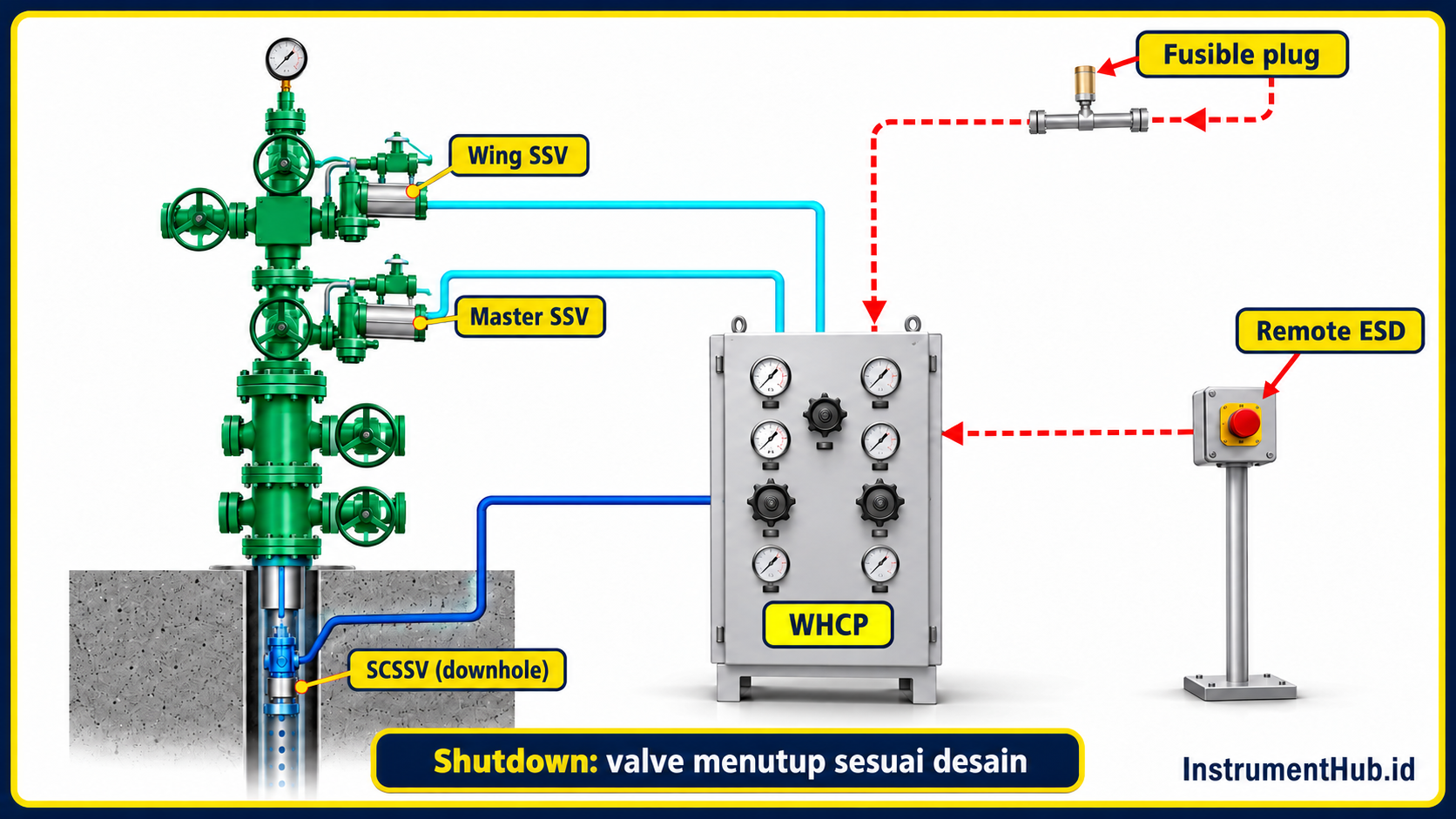 Hubungan konseptual WHCP, surface valve, SCSSV downhole, dan ESD