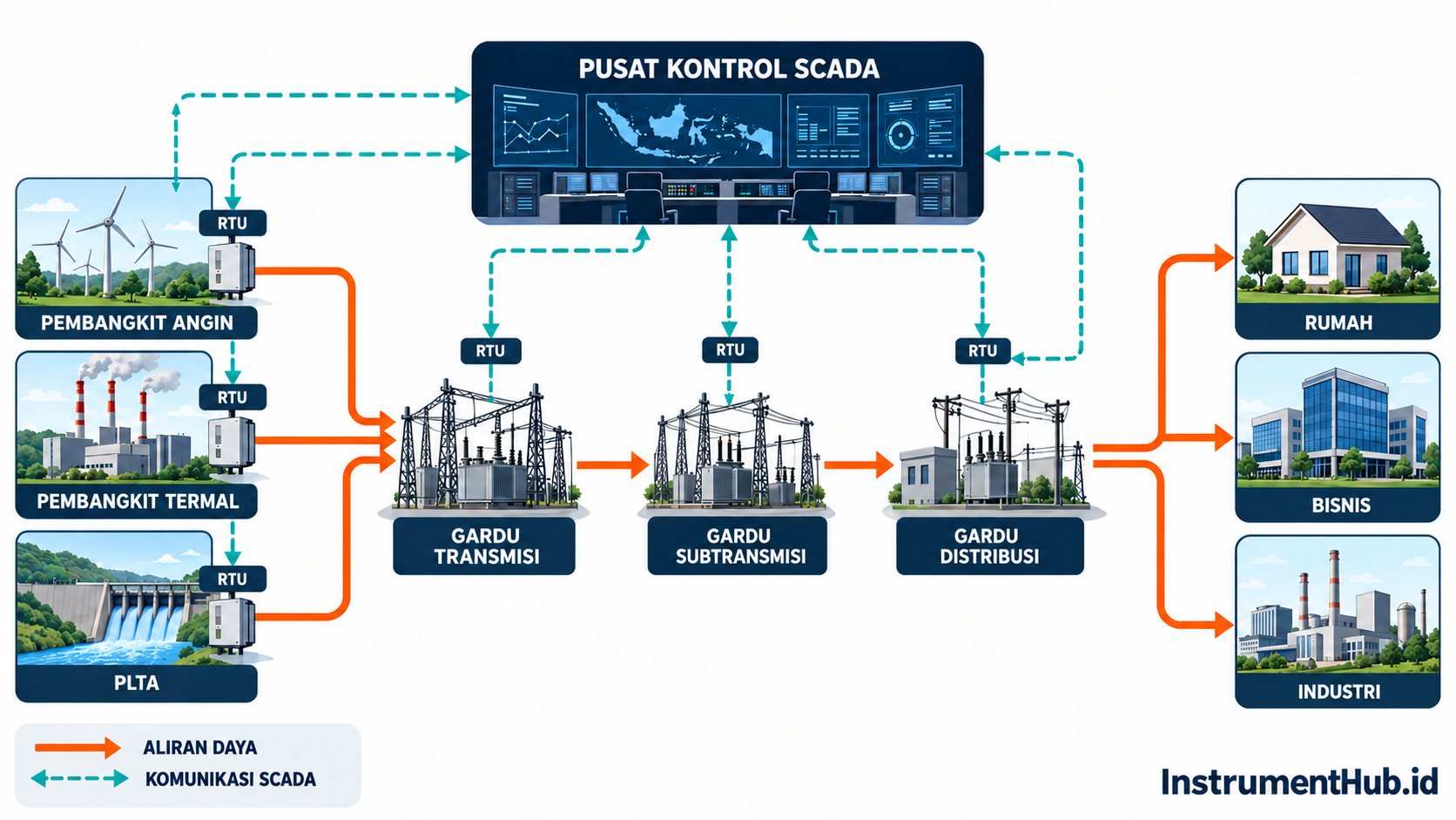 Arsitektur SCADA pada sistem tenaga