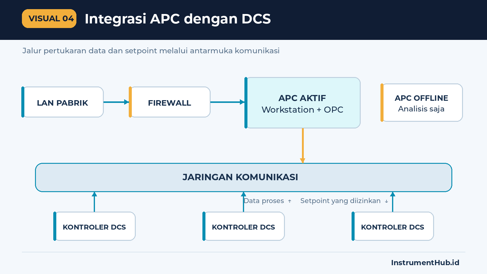 Integrasi APC, antarmuka, jaringan komunikasi, dan DCS