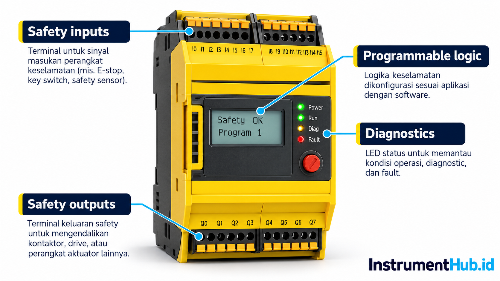 Programmable safety relay module dengan safety inputs dan outputs
