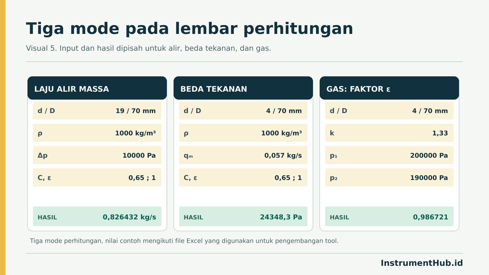 Tiga panel perhitungan orifice plate dengan input dan hasil masing-masing