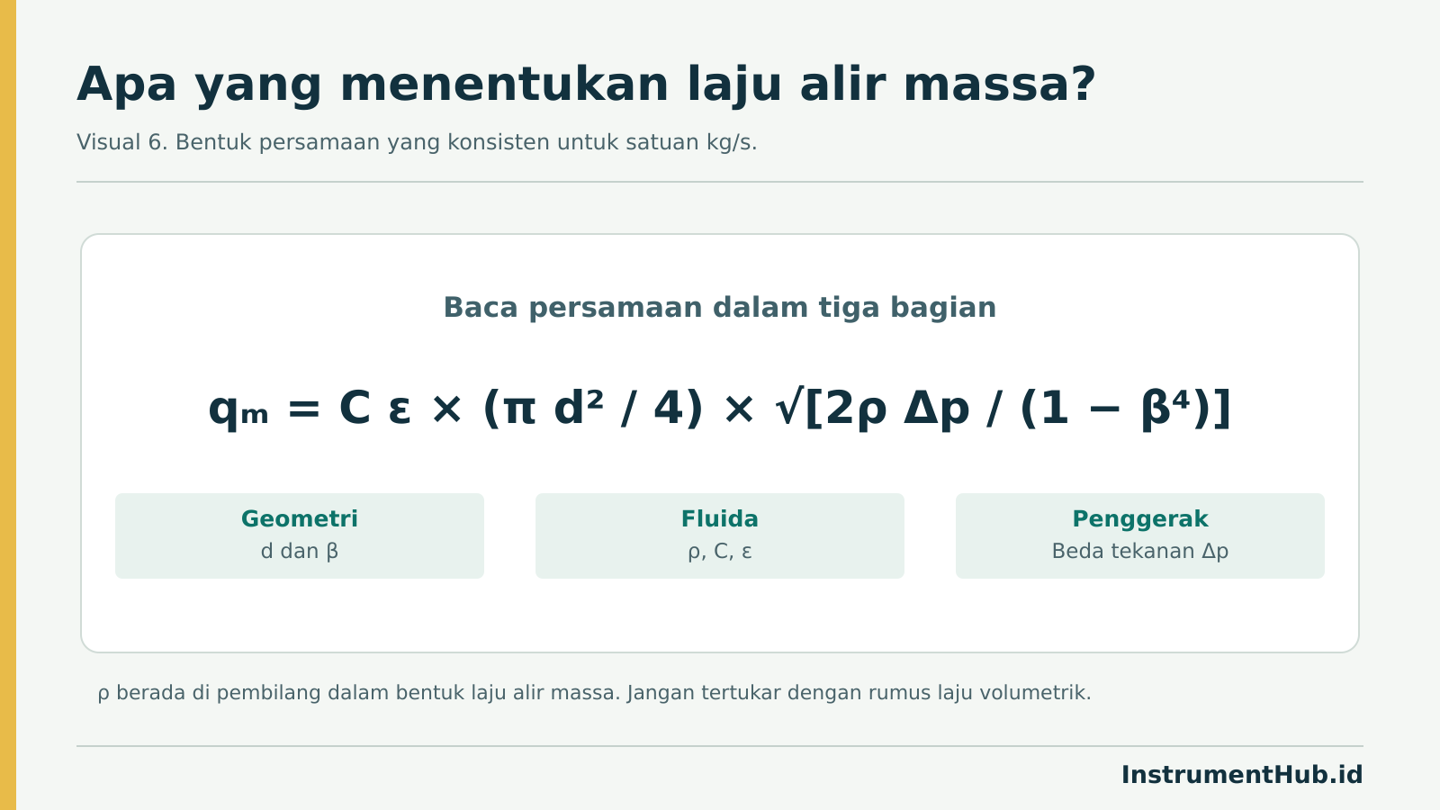 Persamaan laju alir massa orifice plate dengan kelompok parameter geometri fluida dan beda tekanan