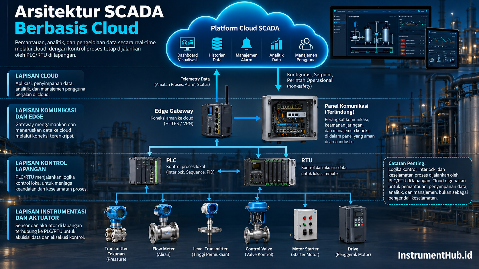 Arsitektur instrumen PLC RTU edge dan cloud SCADA